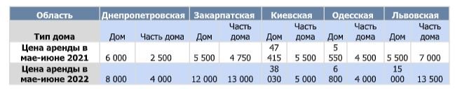 Таунхаусы, дачи, с бассейном: где и какую недвижимость предлагают в аренду на лето в Украине 1