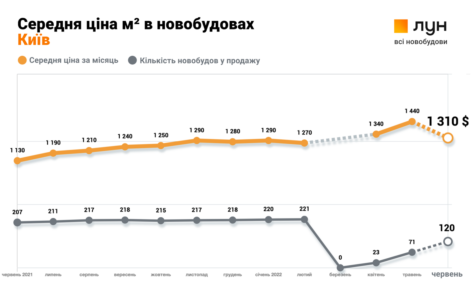 В Україні почали зростати ціни та відновлюють будівництво житла 2