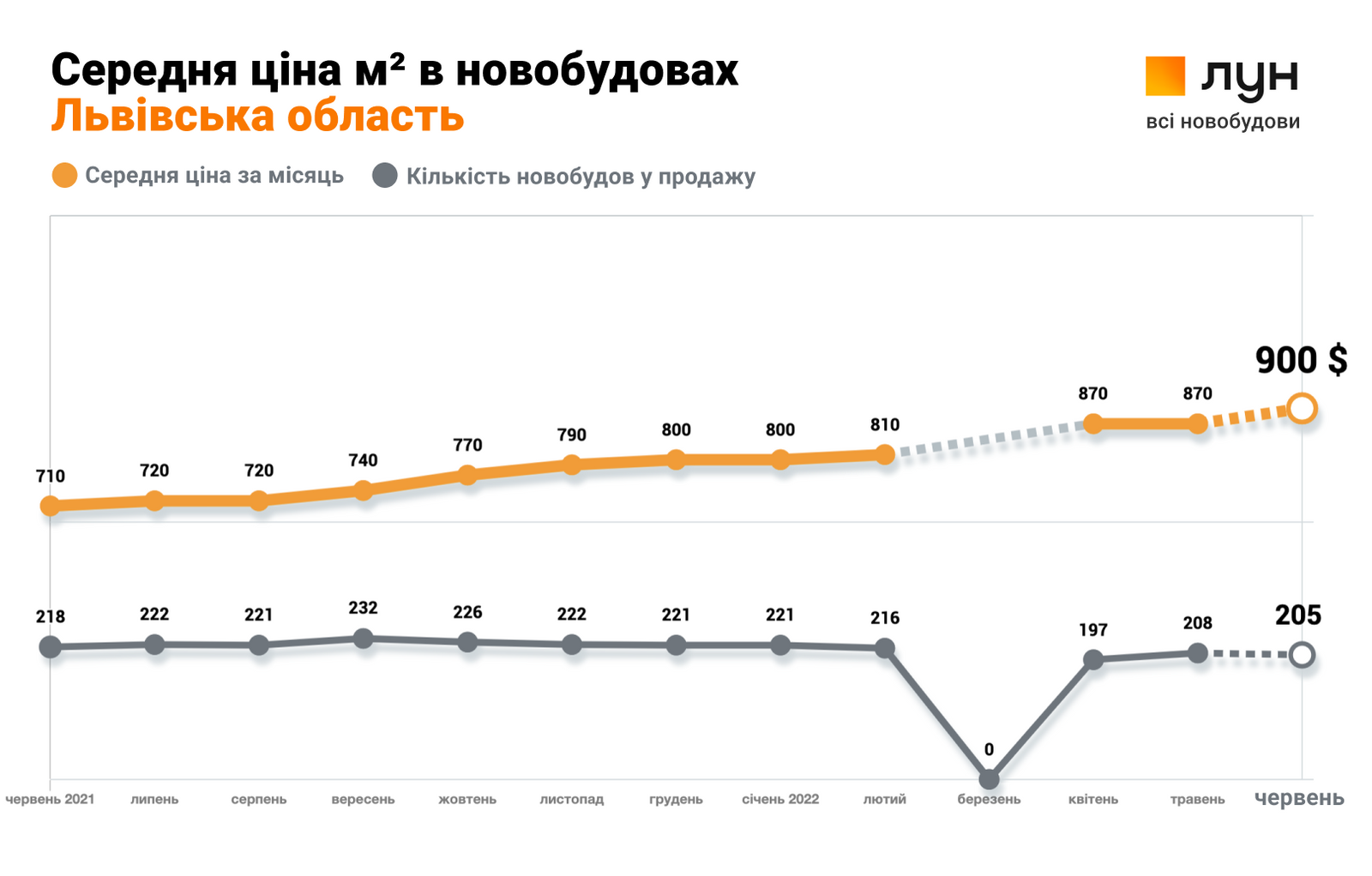 В Україні почали зростати ціни та відновлюють будівництво житла 3