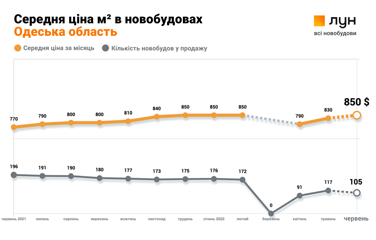 В Україні почали зростати ціни та відновлюють будівництво житла 4