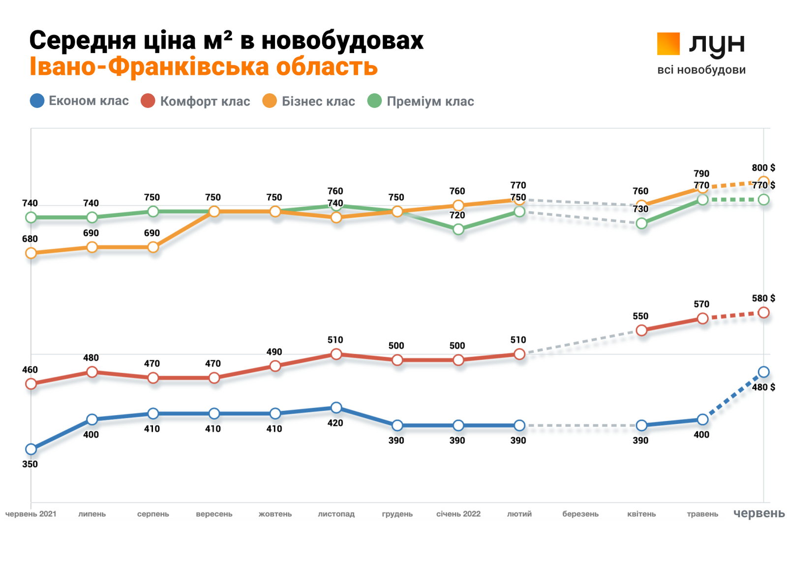 В Україні почали зростати ціни та відновлюють будівництво житла 5