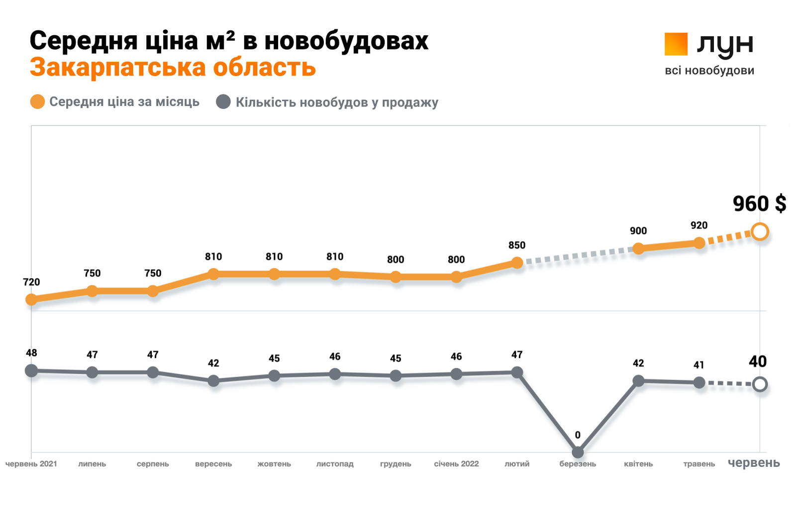 В Україні почали зростати ціни та відновлюють будівництво житла 6