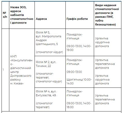 Де у Києві надають безкоштовну стоматологічну допомогу: адреси та графік 1