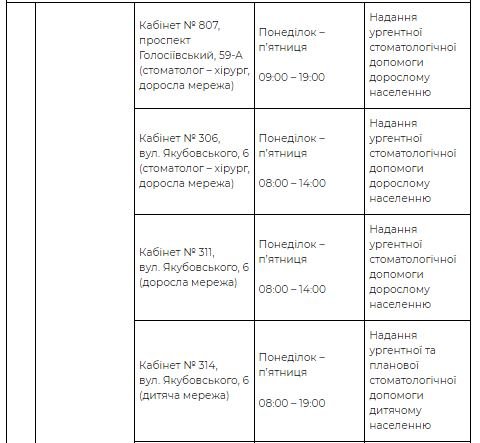 Де у Києві надають безкоштовну стоматологічну допомогу: адреси та графік 2