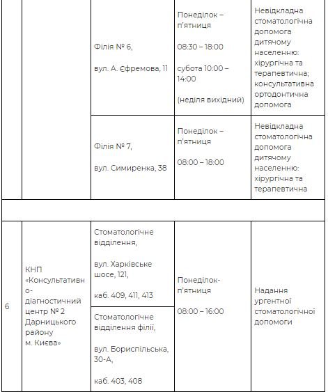 Де у Києві надають безкоштовну стоматологічну допомогу: адреси та графік 9