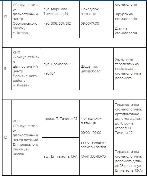 Де у Києві надають безкоштовну стоматологічну допомогу: адреси та графік 11