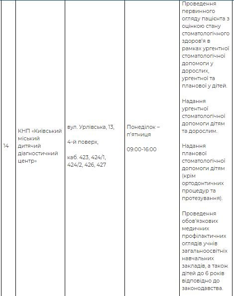 Де у Києві надають безкоштовну стоматологічну допомогу: адреси та графік 13