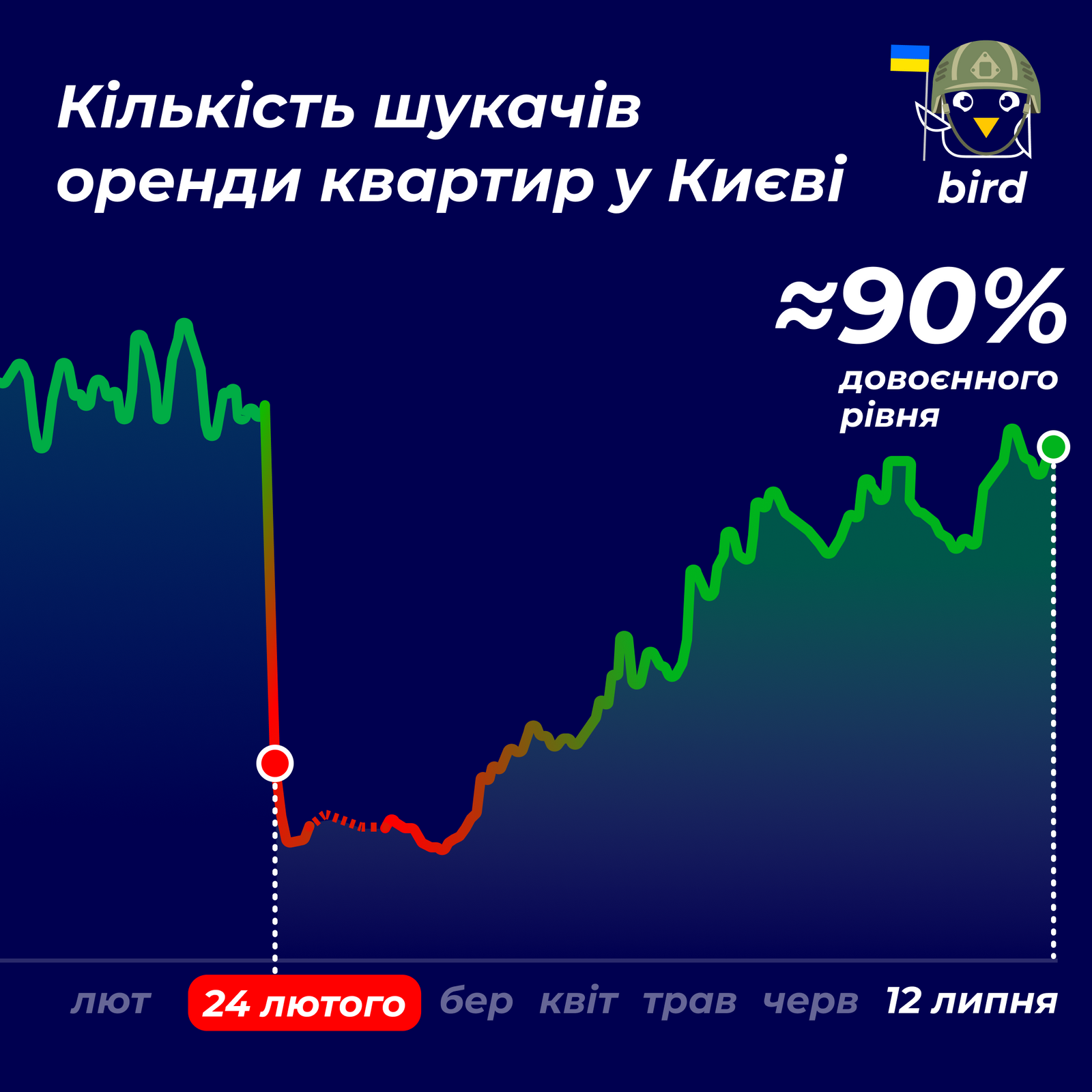 Ціни на оренду житла в Києві тримаються з початку літа: скільки просять за квартири у липні 1