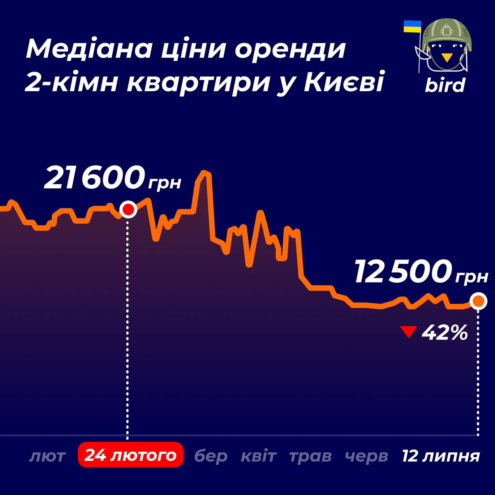 Ціни на оренду житла в Києві тримаються з початку літа: скільки просять за квартири у липні 3
