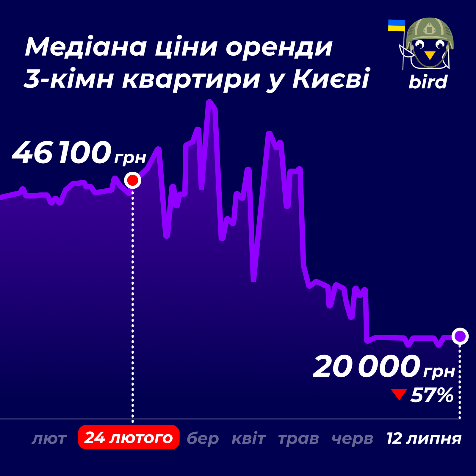 Ціни на оренду житла в Києві тримаються з початку літа: скільки просять за квартири у липні 4