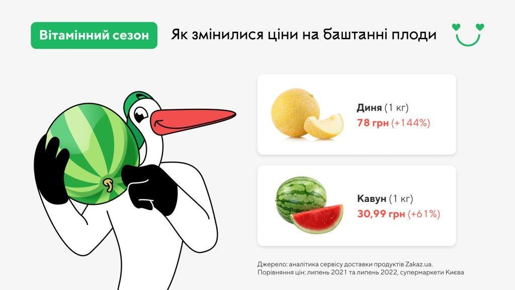Вітаміни подорожчали: як змінились ціни у Києві на кавуни, дані та черешні 3
