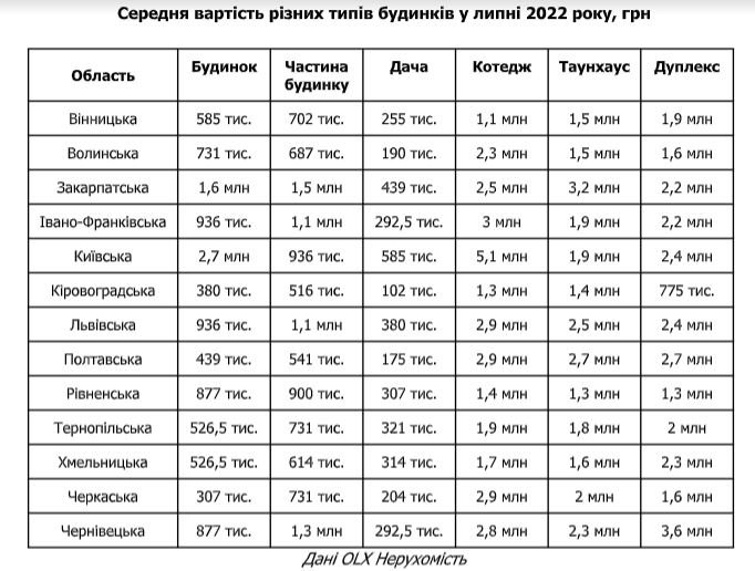 Від 100 тисяч до 5 мільйонів: за скільки можна в Україні придбати житло за  містом 1
