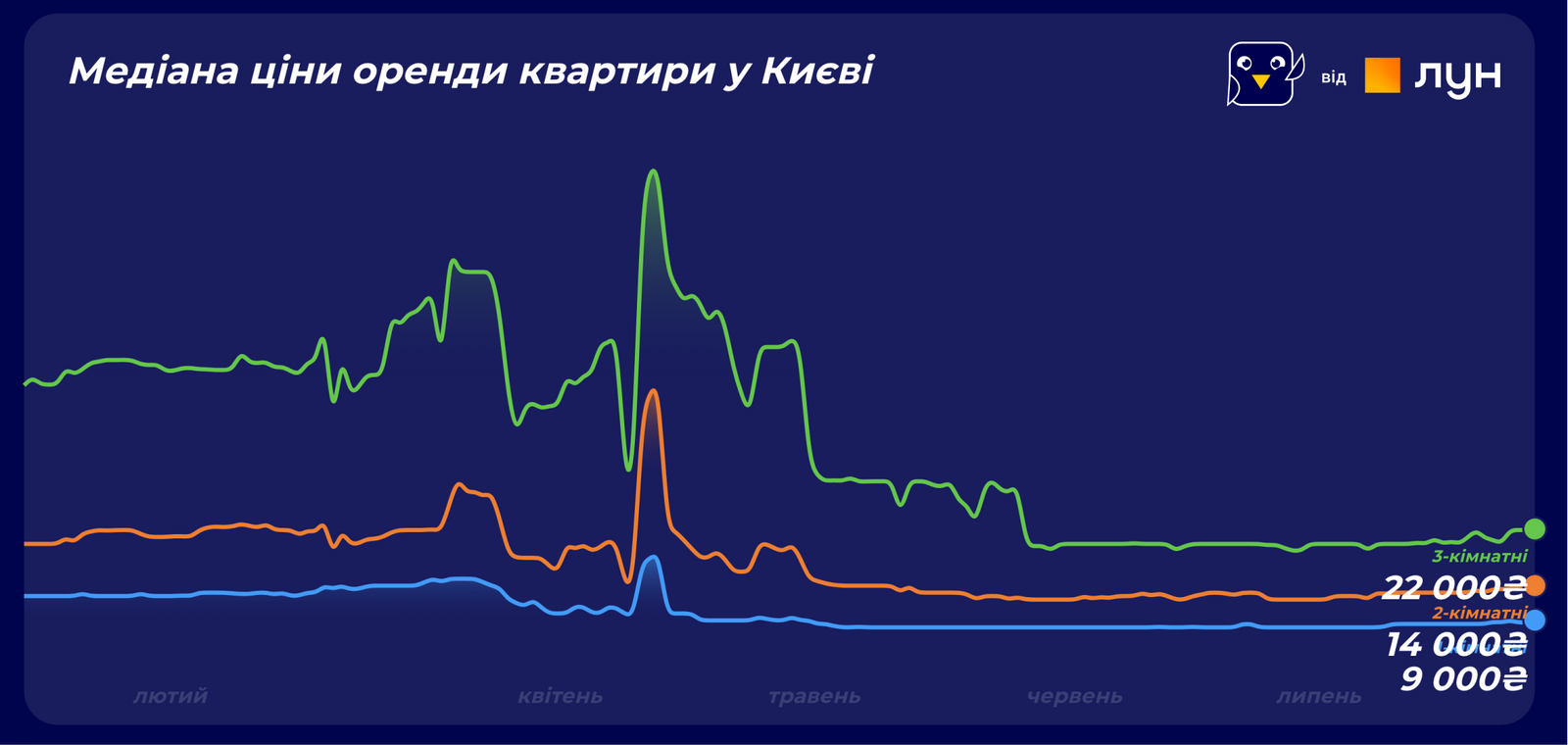 В Україні почалось зростання цін на новобудови та зниження пропозиції вторинки: стан ринку нерухомості на серпень 2022 3