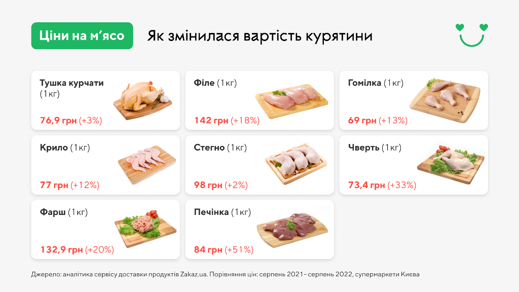 Як в Україні зросли ціни на м'ясо за останній рік: інфографіка 1