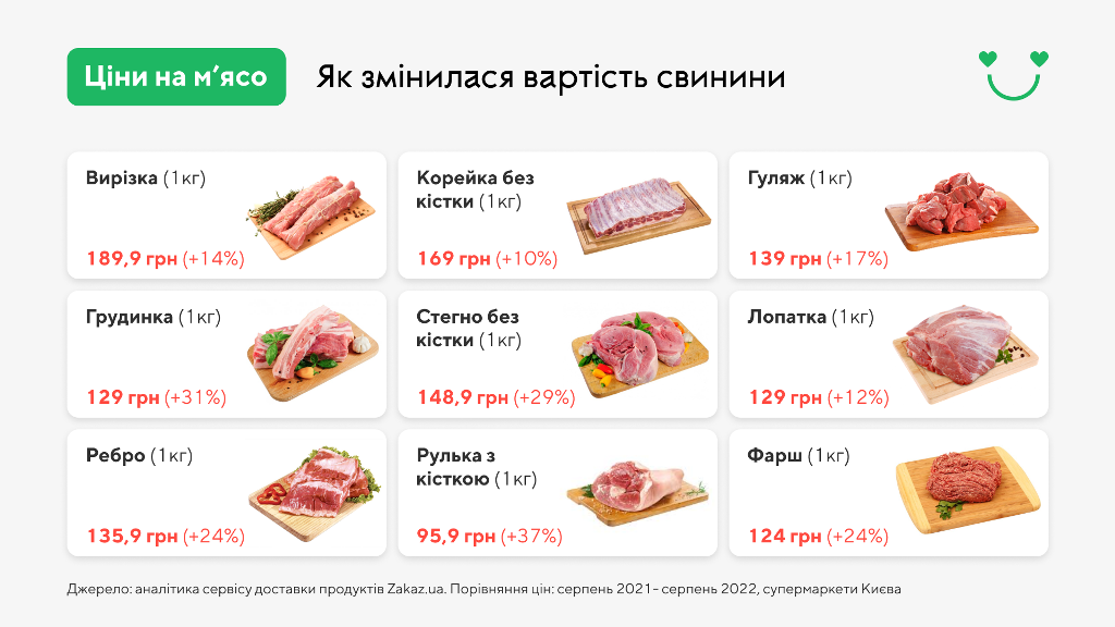 Як в Україні зросли ціни на м'ясо за останній рік: інфографіка 2
