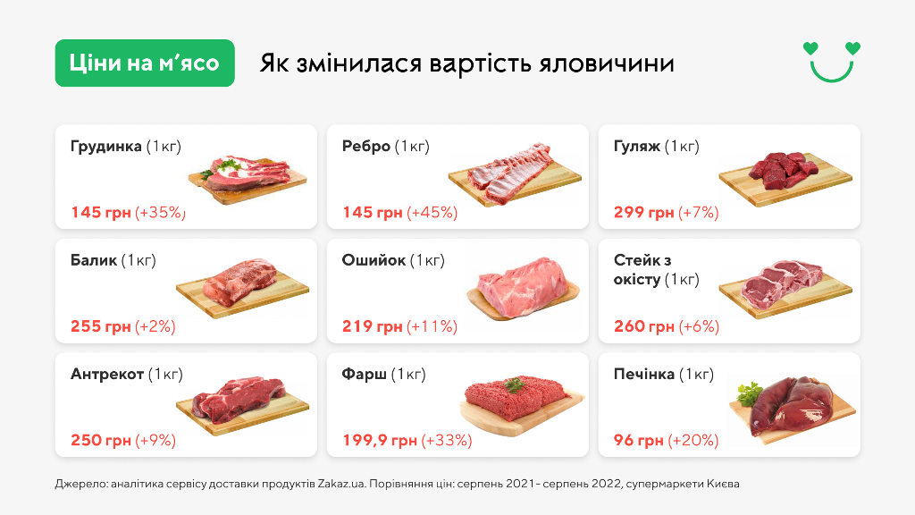 Як в Україні зросли ціни на м'ясо за останній рік: інфографіка 3