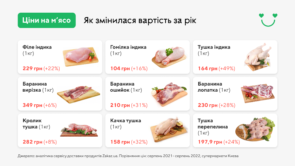 Як в Україні зросли ціни на м'ясо за останній рік: інфографіка 4