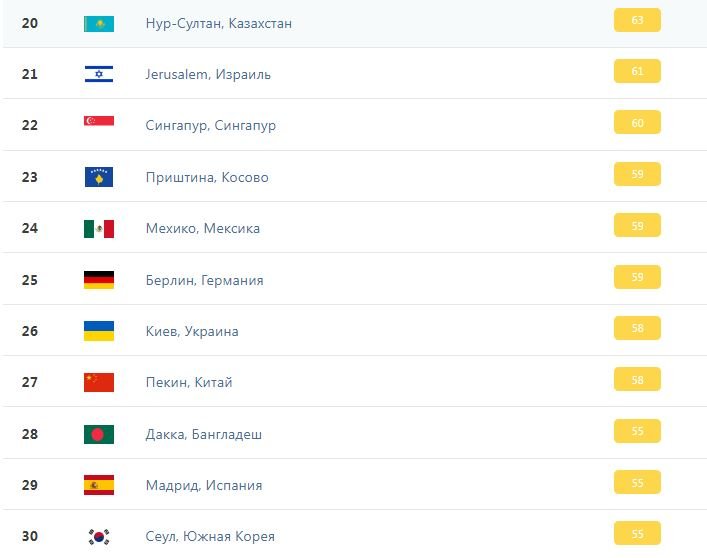 Київ потрапив у ТОП 30 міст із найбруднішим повітрям у світі 1