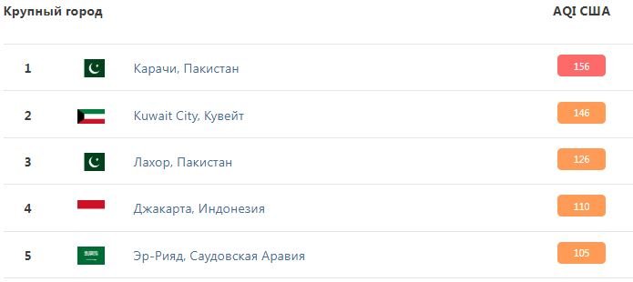 Київ потрапив у ТОП 30 міст із найбруднішим повітрям у світі 2