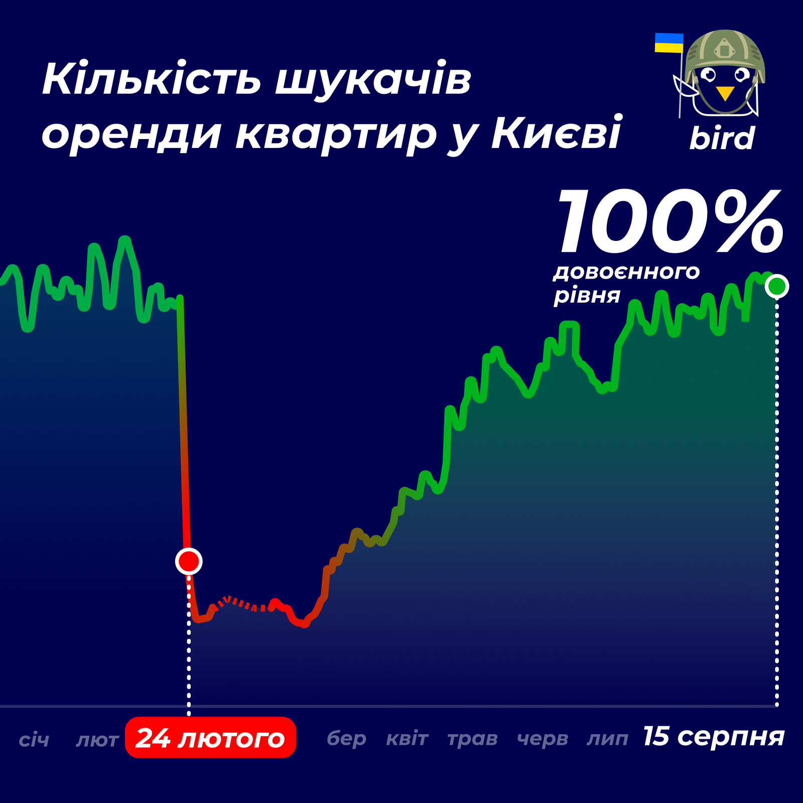 У Києві відновились ціни на оренду квартир до рівня 23 лютого: інфографіка 1