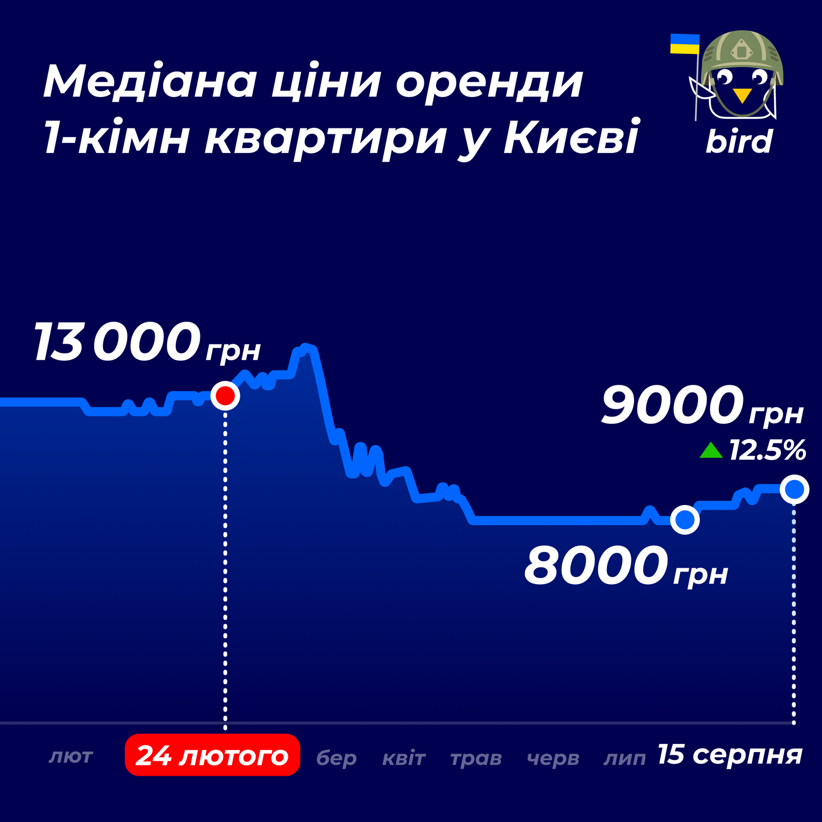 У Києві відновились ціни на оренду квартир до рівня 23 лютого: інфографіка 2