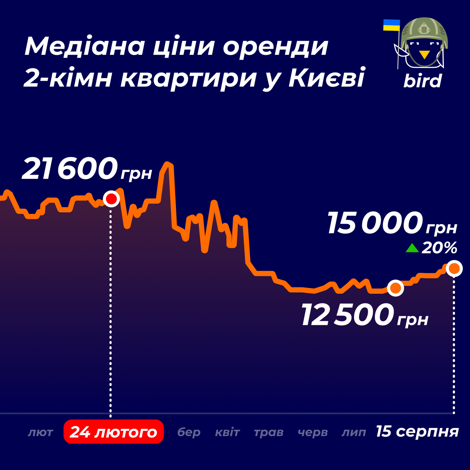 У Києві відновились ціни на оренду квартир до рівня 23 лютого: інфографіка 3