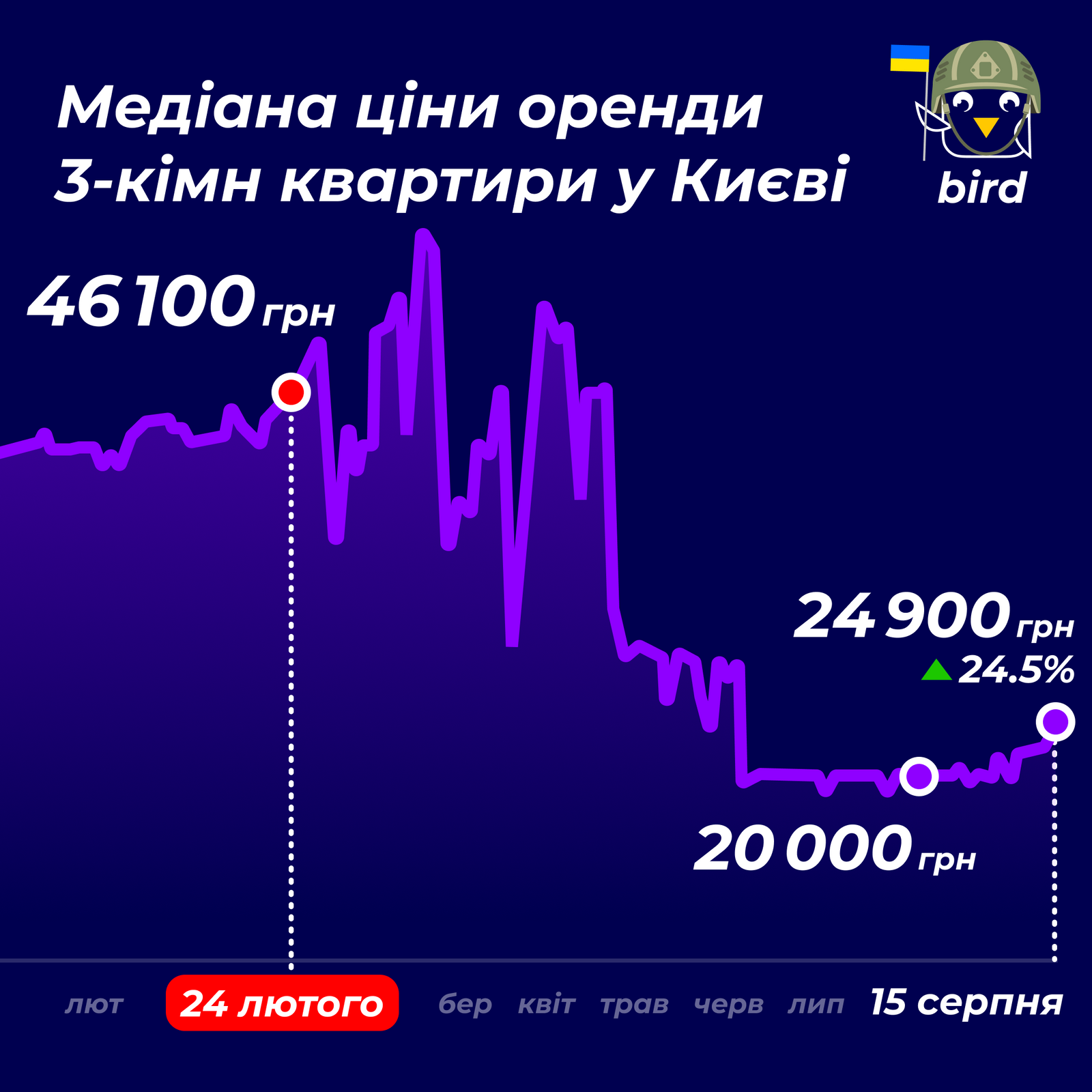 У Києві відновились ціни на оренду квартир до рівня 23 лютого: інфографіка 4