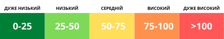 У Києві перевірили стан повітря: смог відступив 1