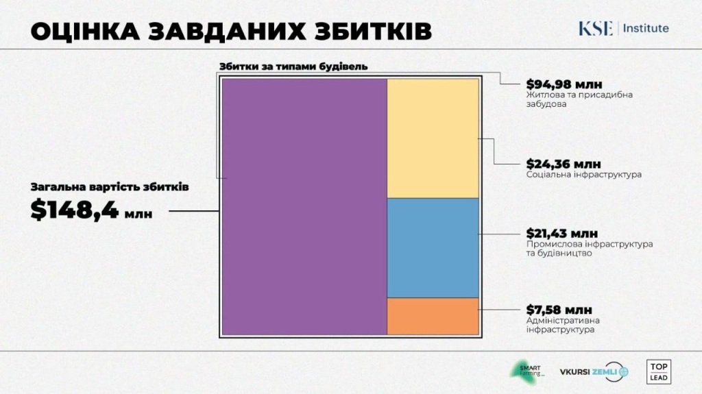 Збитки, завдані інфраструктурі Бородянки, оцінили у $148.4 мільйонів 1