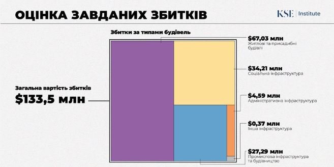 Збитки, завдані інфраструктурі села Макарів на Київщині, оцінили у $133,5 мільйони 1