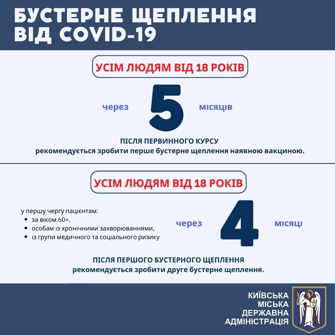 У Києві стрімке зростання діагностованих випадків COVID-19: коли треба роботи вакцинацію 3