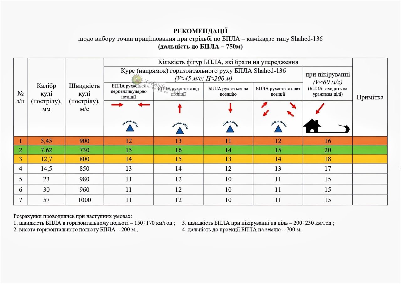 По дронах-камікадзе можна стріляти: як захисники Києва  збили «Шахід» над містом 1