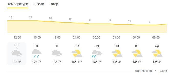 Одягайтеся тепліше: у Києві починає холоднішати 1