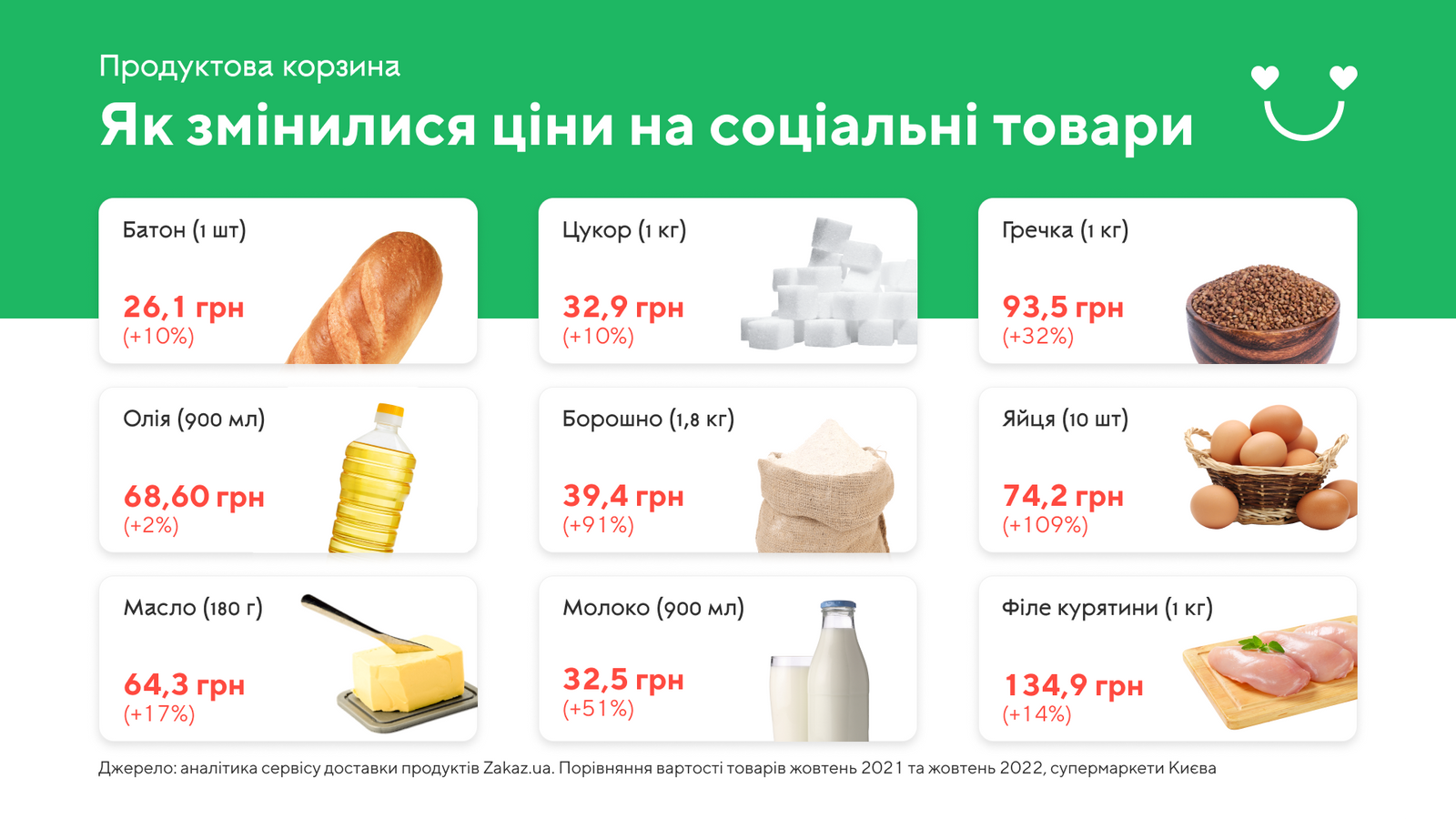 Як за рік змінилися ціни на продукти в супермаркетах України: найбільше подорожчали цибуля, яйця, банани та огірки 1