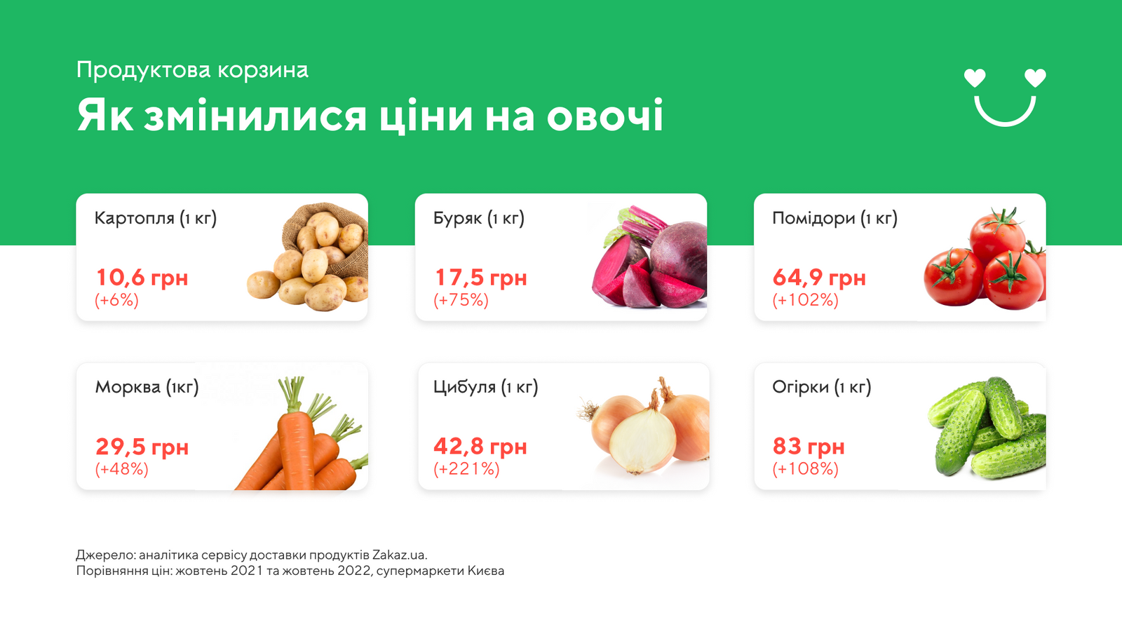 Як за рік змінилися ціни на продукти в супермаркетах України: найбільше подорожчали цибуля, яйця, банани та огірки 2