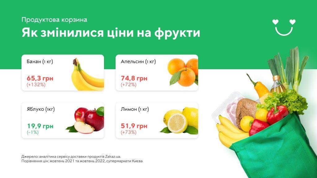 Як за рік змінилися ціни на продукти в супермаркетах України: найбільше подорожчали цибуля, яйця, банани та огірки 3