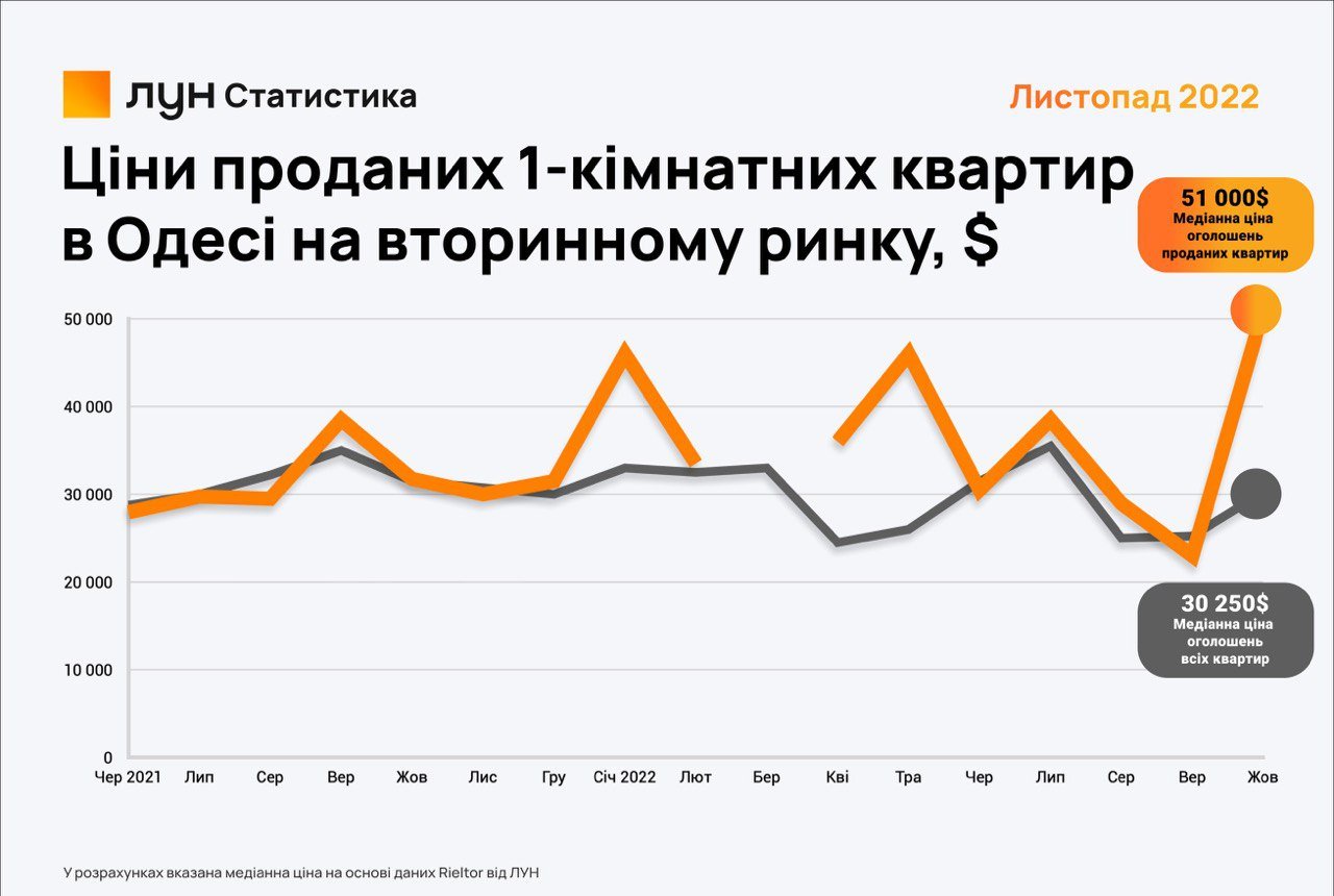 Як в Україні реагує ринок нерухомості на обстріли енергетичної інфраструктури в жовтні 3