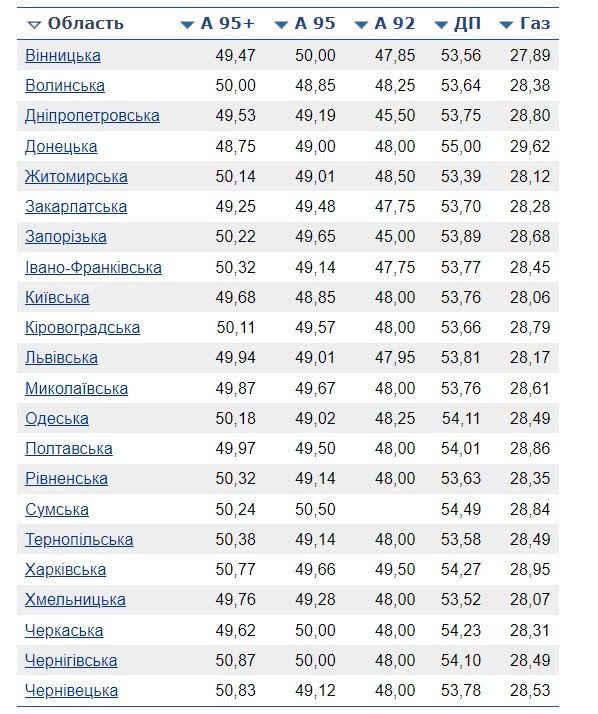 Скільки коштує бензин, газ і дизель в Київській області 2