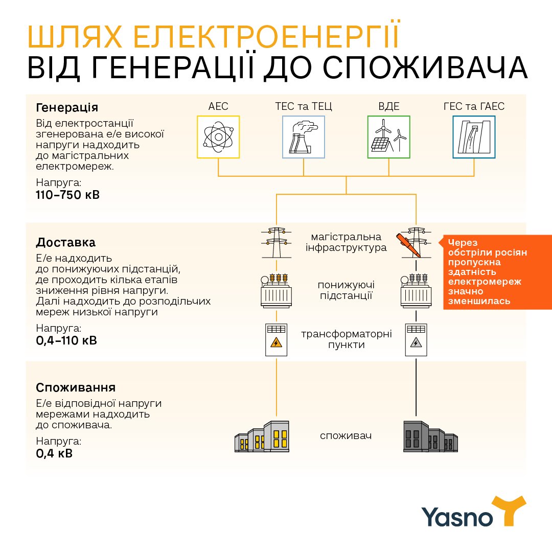 Чому у Києві потрібні стабілізаційні відключення електроенергії 1