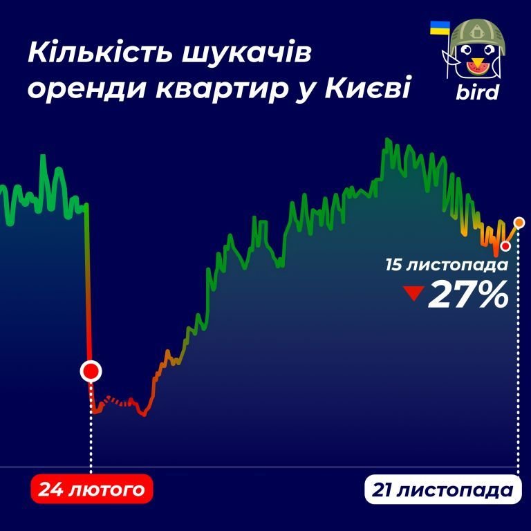 У Києві знову впали ціни на аренду квартир 1