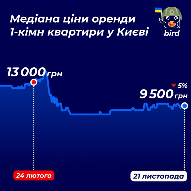 У Києві знову впали ціни на аренду квартир 2