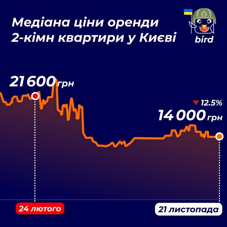 У Києві знову впали ціни на аренду квартир 3