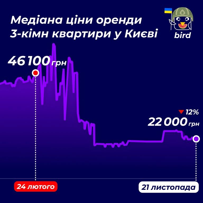 У Києві знову впали ціни на аренду квартир 4