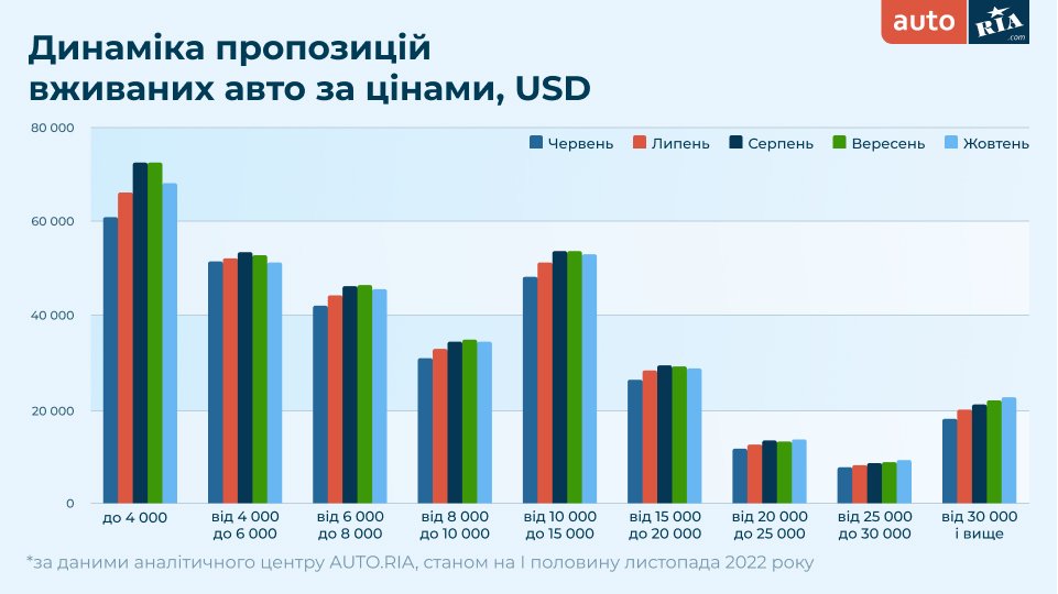 Як змінились ціни на ринку авто в Україні: що і за скільки можна зараз придбати 1