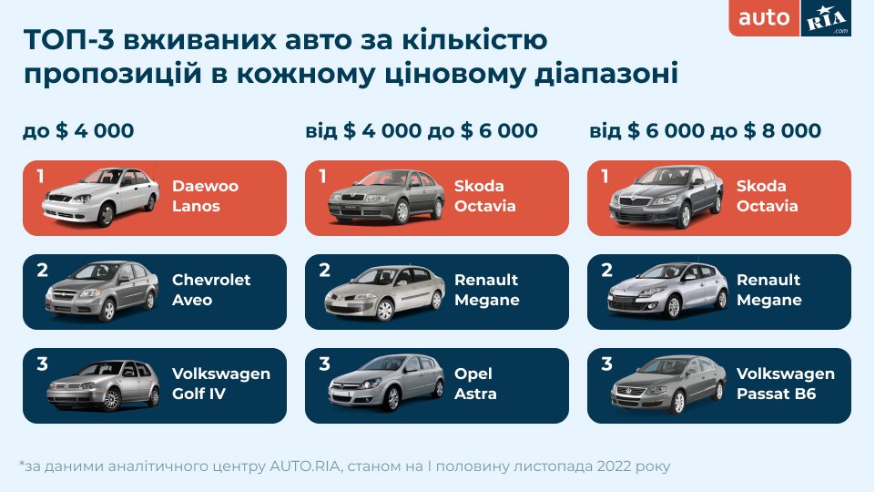 Як змінились ціни на ринку авто в Україні: що і за скільки можна зараз придбати 2