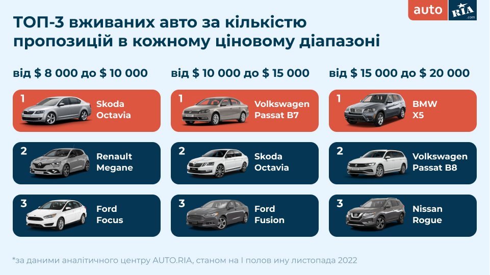 Як змінились ціни на ринку авто в Україні: що і за скільки можна зараз придбати 3
