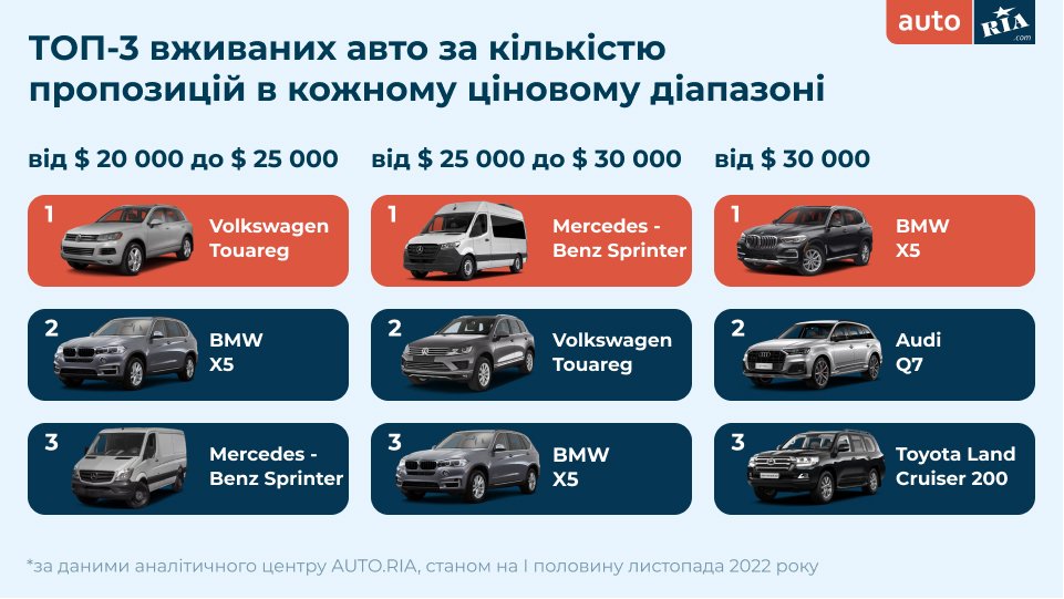 Як змінились ціни на ринку авто в Україні: що і за скільки можна зараз придбати 4