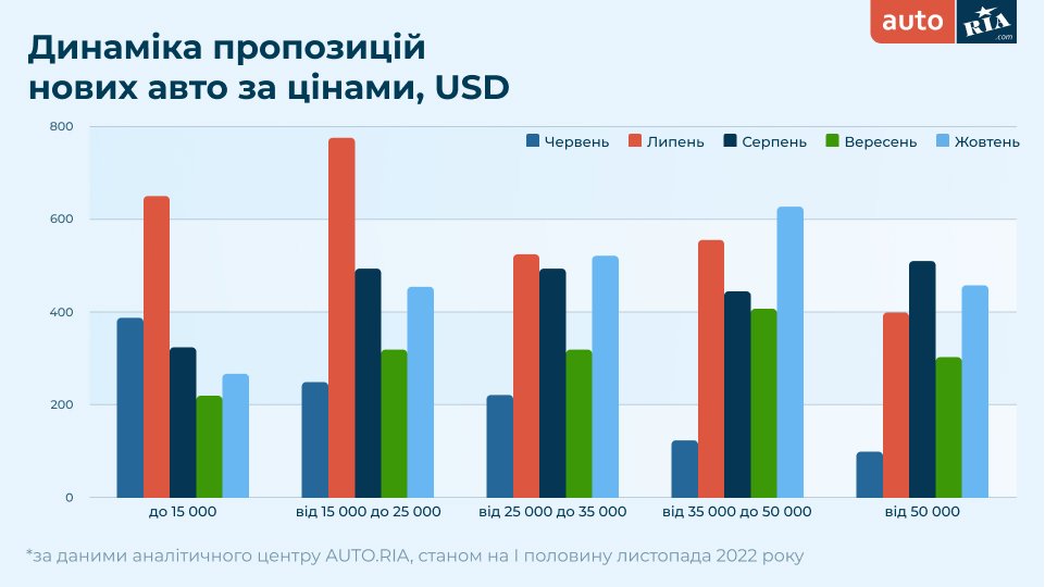 Як змінились ціни на ринку авто в Україні: що і за скільки можна зараз придбати 5