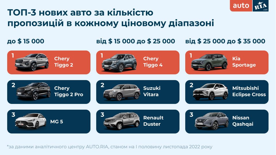 Як змінились ціни на ринку авто в Україні: що і за скільки можна зараз придбати 6