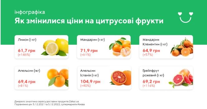 Мандарини та апельсини на Новий рік 2023: як за в Україні змінилися ціни на цитрусові 1